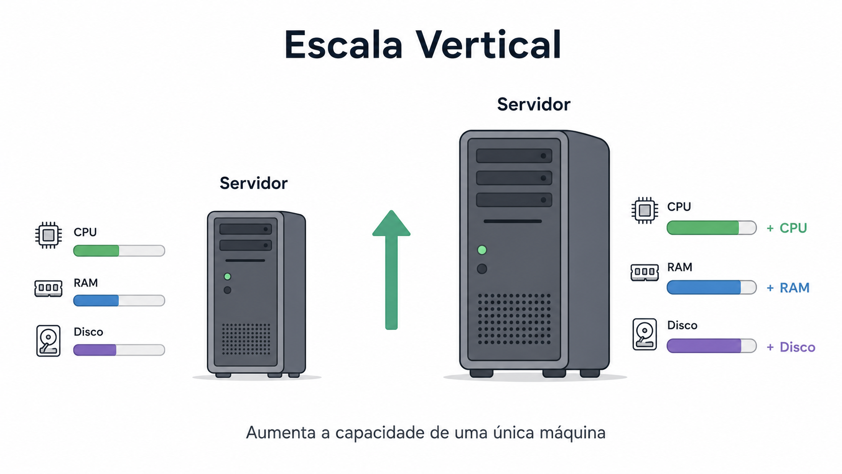 Escala Vertical